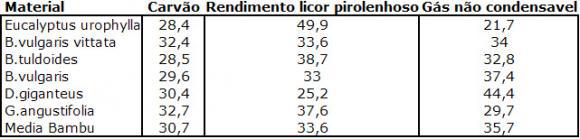 Rendimentos de Produtos - Peso Seco (%)