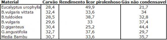 Rendimentos de Produtos - Peso Seco (%) Rendimentos de Produtos - Peso Seco (%)