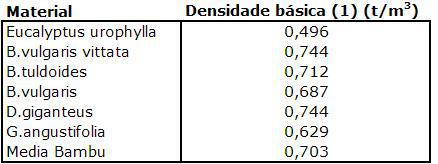 Densidade Báscia/>
<p>Valores de densidade básica ficaram superiores ao do eucalipto em 41,70%.Os maiores valores de densidade básica apresentados pelos bambus são altamente favoráveis em termos do seu emprego para a produção de carvão vegetal por que resultarão em carvões mais densos o que é quase sempre desejável em termos de qualidade deste produto.</p>
<p>Segundo artigo na revista madeira, “a densidade é uma característica fundamental do carvão vegetal, pois, quanto mais denso o carvão, maior é a quantidade de energia por unidade de volume, consequentemente, melhor será o aproveitamento do espaço interno do reator”.</p>
<h3>Composição Química Média</h3>
<img src= Densidade Básica
